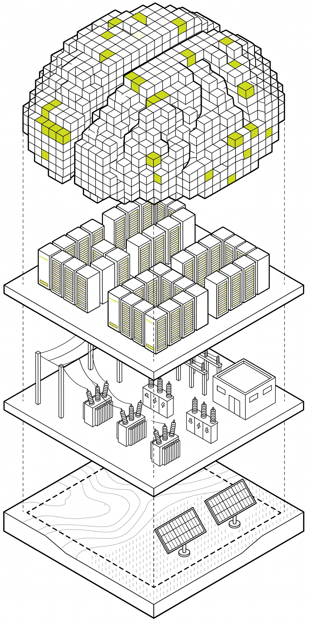 Exploded view of an AI data centre stack: compute, servers, substation, and land